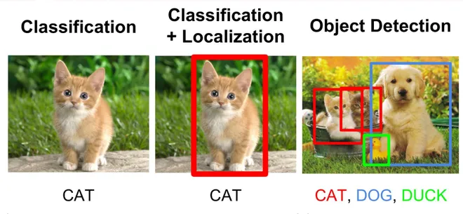 Computer Vision using Yolo-v4 and Data Augmentation techniques