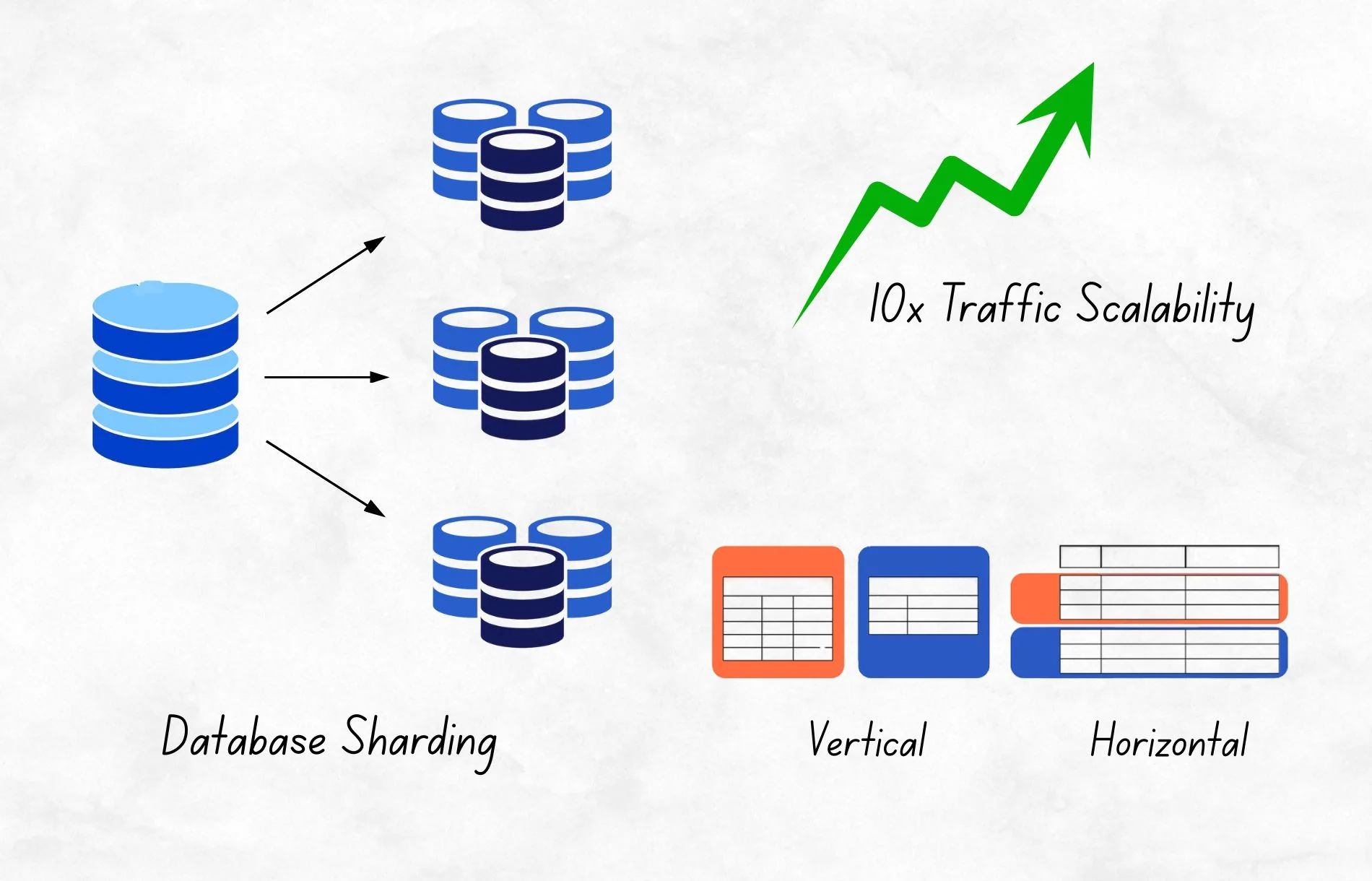 What is Database Sharding and How It Helped Our Client Handle 10x More Traffic