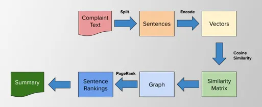 Experimental NLP for Article Summary Extraction