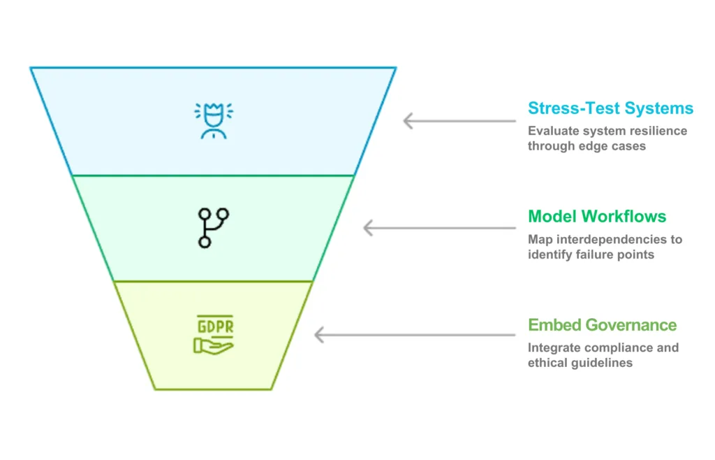 Enterprise AI simulation benefits: stress-testing systems, modeling workflows, and embedding governance to de-risk adoption.
