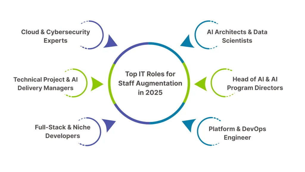 List of top IT Roles for Staff Augmentation in 2025