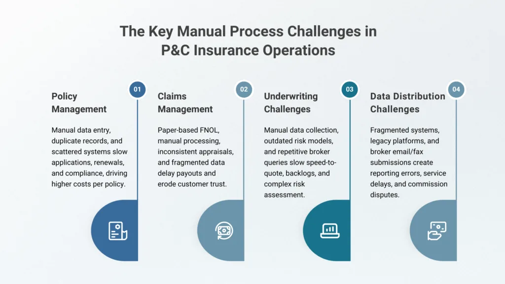 Manual process challenges in P&C insurance operations, including policy management, claims handling, underwriting, and system inefficiencies