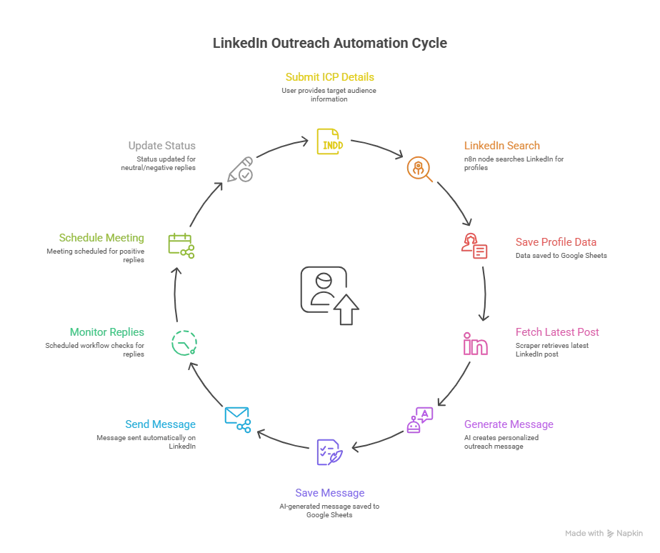 LinkedIn Outreach Automation Cycle