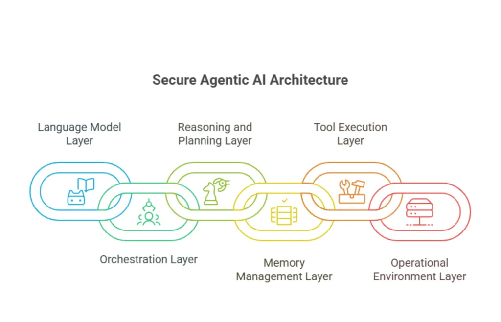 Core Architecture of a Secure Agentic AI System