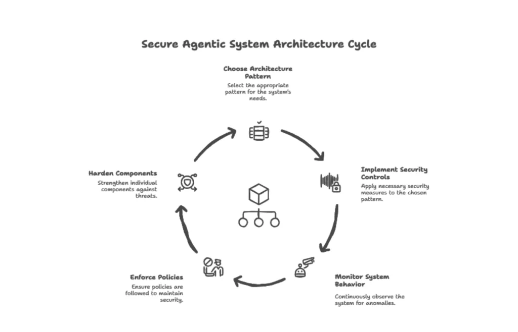 Secure Architecture Patterns for Agentic Systems
