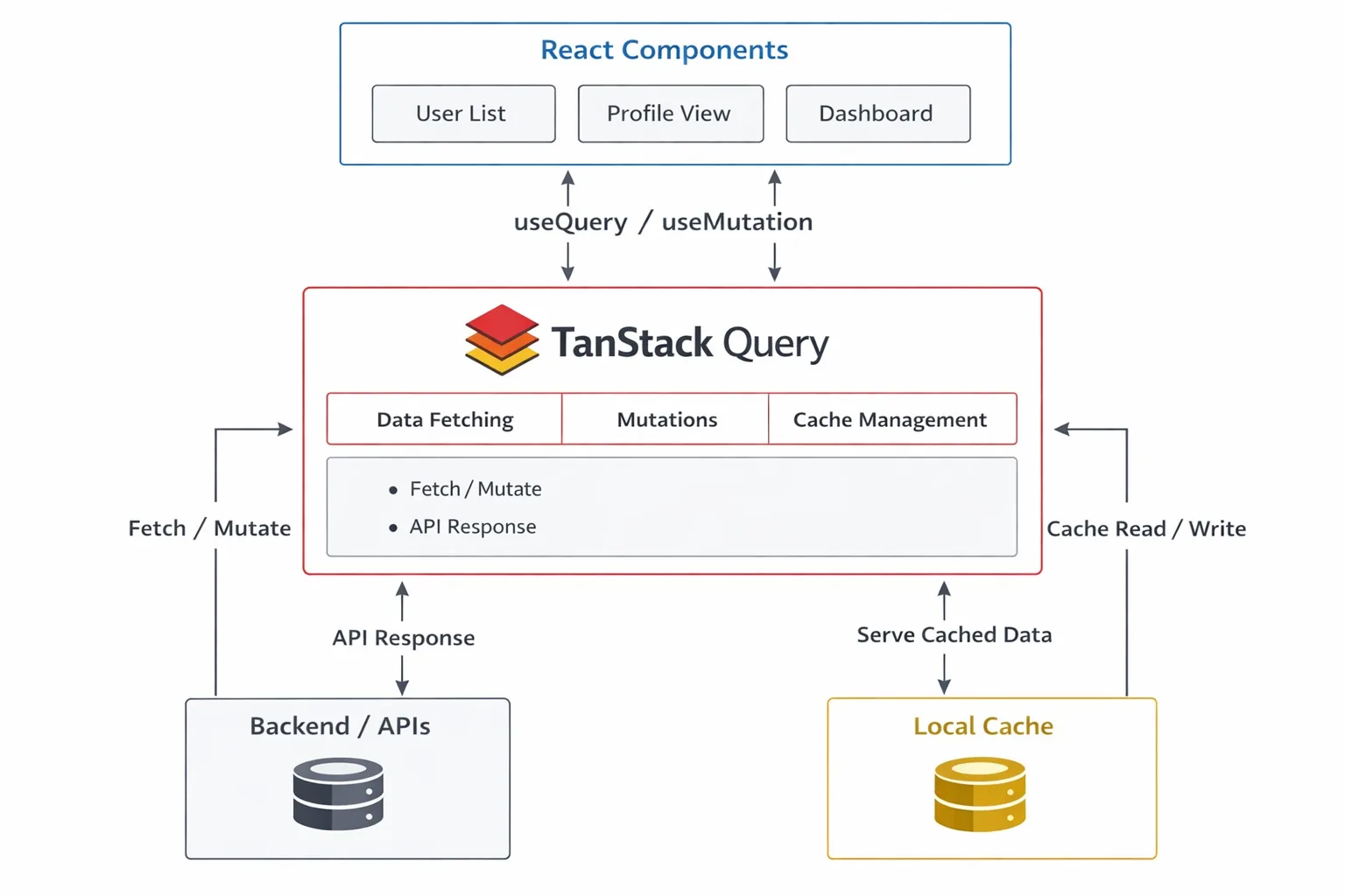 Architecture diagram of TanStack Query in React applications showing data fetching, mutations, and cache management between React components, backend APIs, and local cache for scalable server state management.