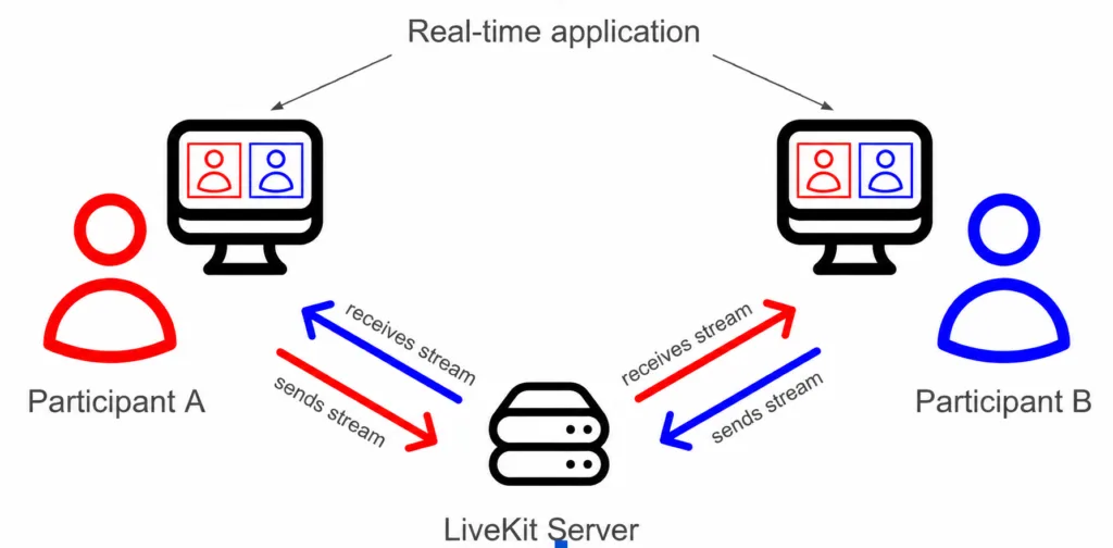 LiveKit real-time video streaming architecture between participants and server.