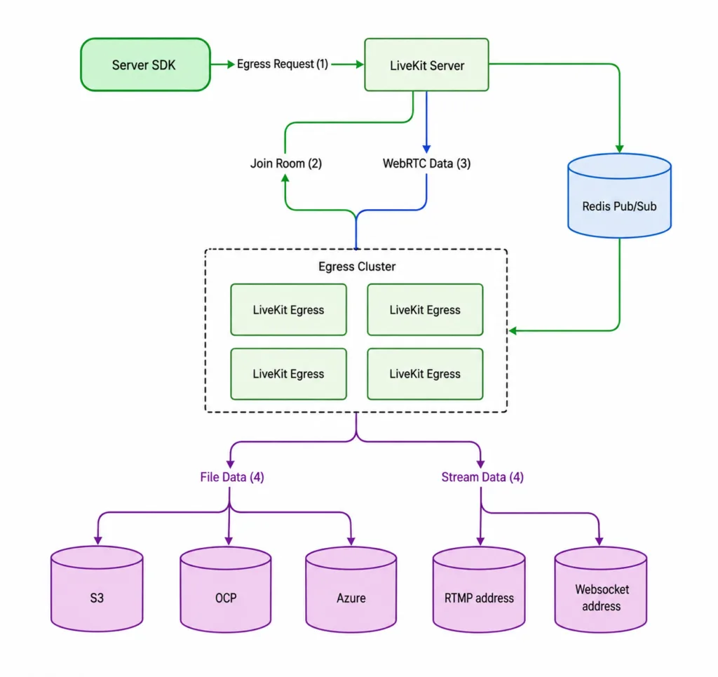 LiveKit Egress architecture for WebRTC streaming, recording, and cloud storage.