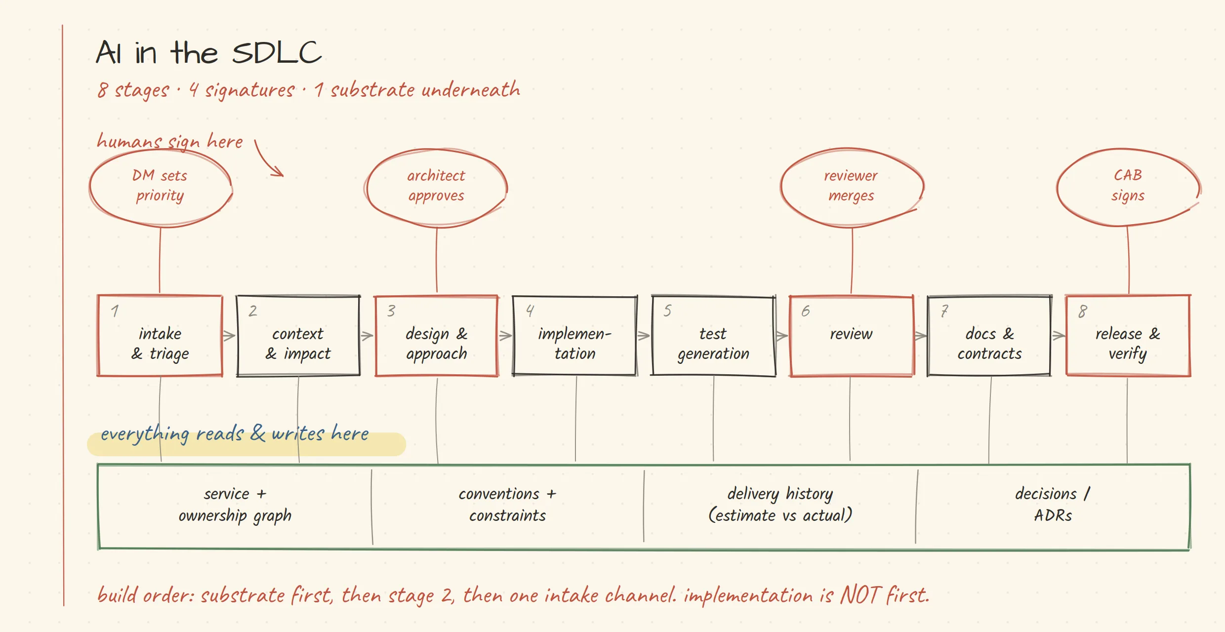 AI-native SDLC in a regulated, multi-vendor delivery estate