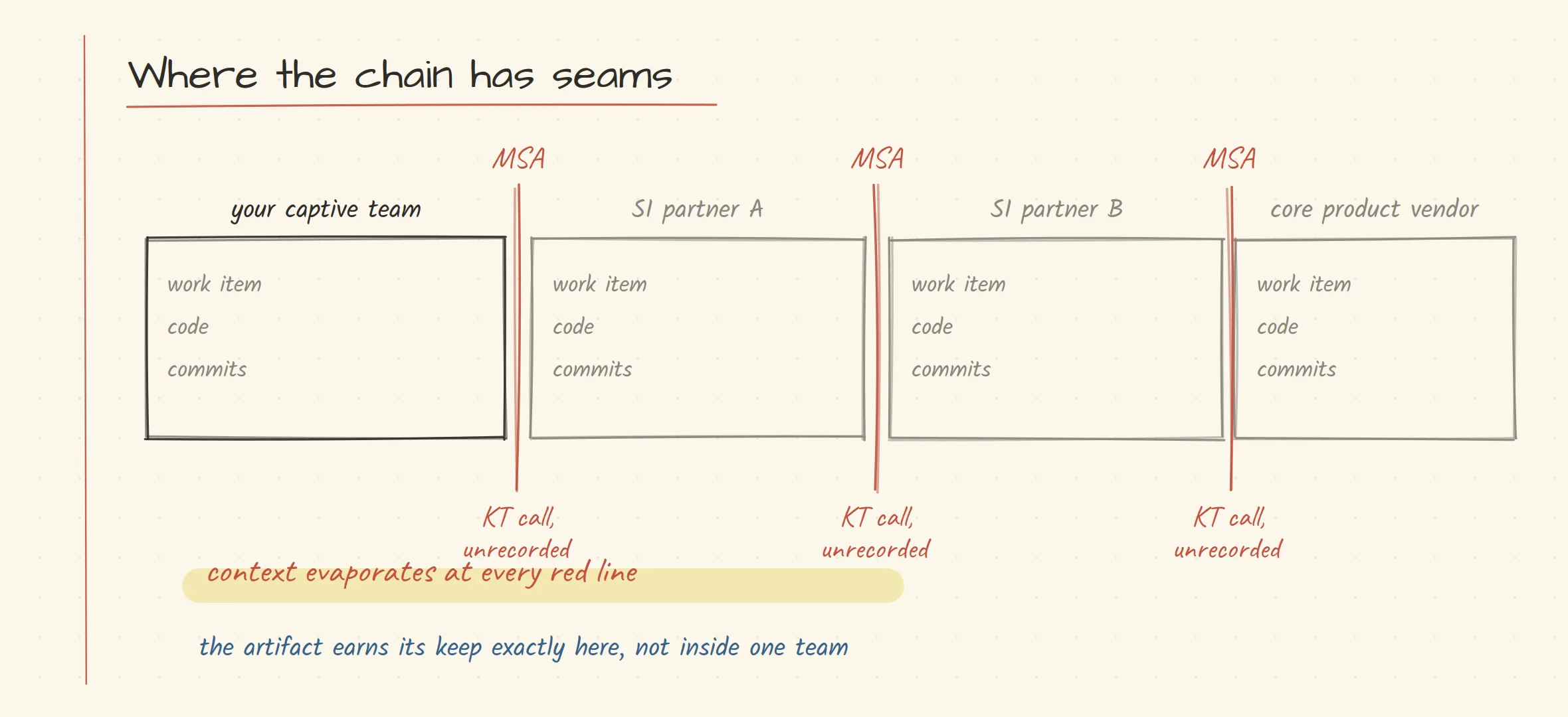 Commit chain split across a captive team, two SI partners and a core product vendor, with context lost at each MSA seam