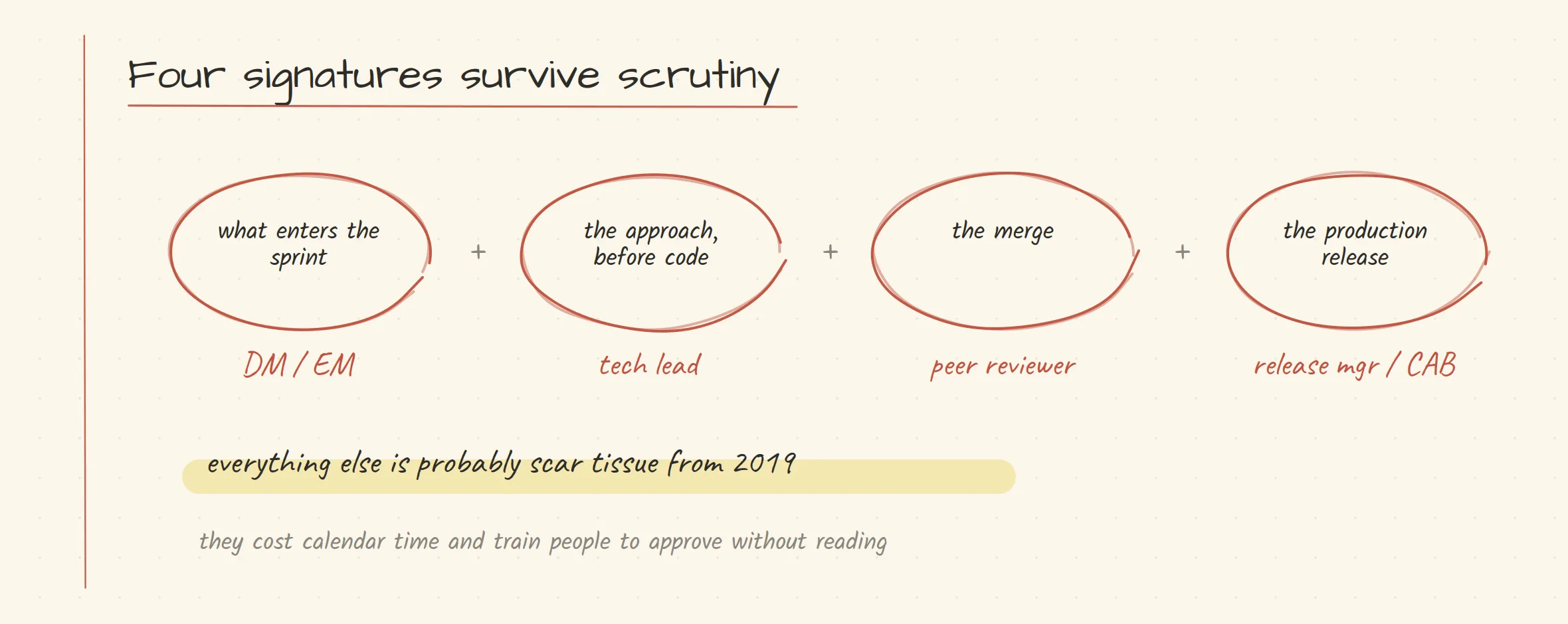 Four approval points that survive scrutiny: sprint entry, approach before code, the merge, the production release