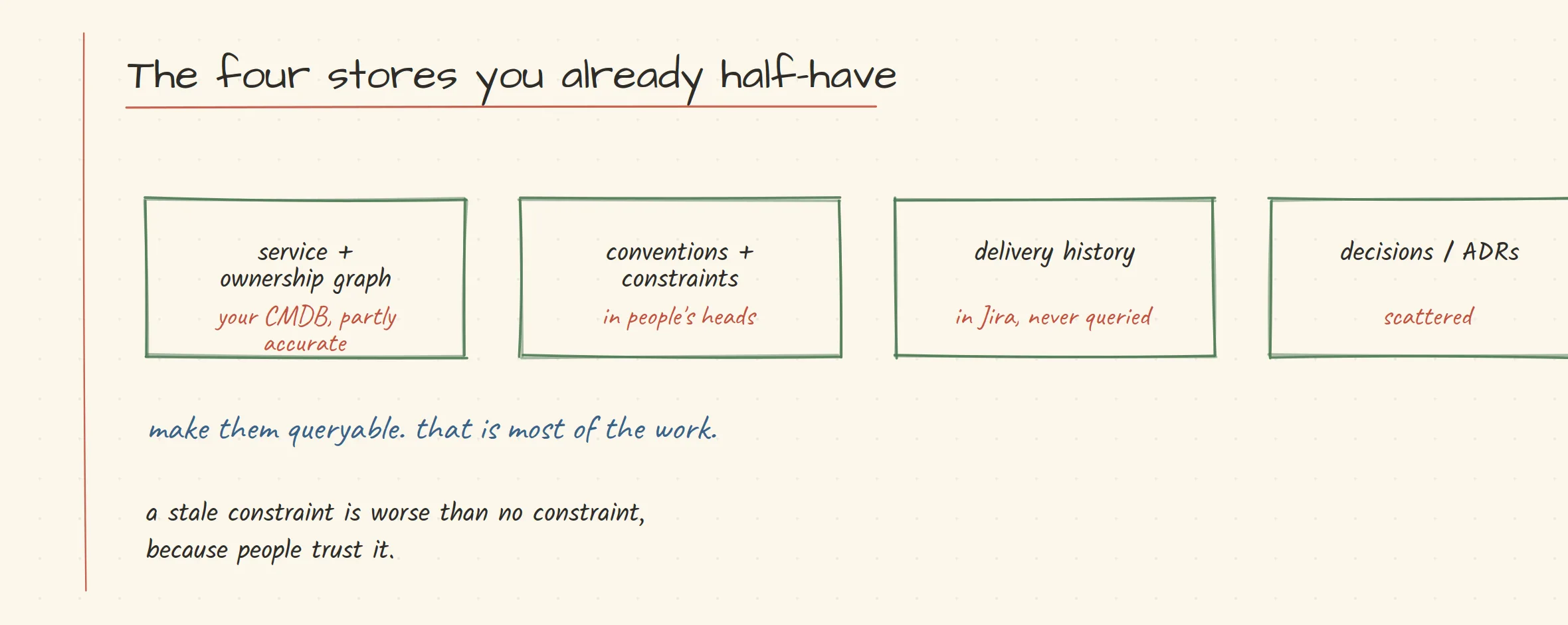 Four shared stores - service and ownership graph, conventions and constraints, delivery history, decisions and ADRs