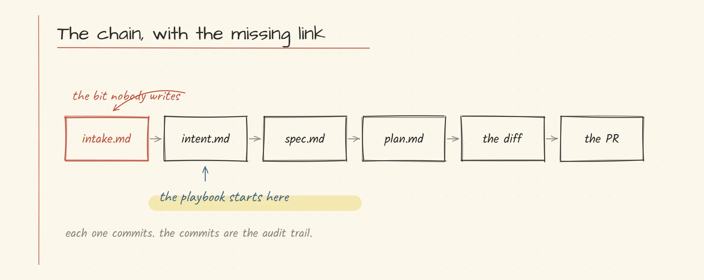 Artifact chain from intake.md through intent.md, spec.md, plan.md, diff and PR, with intake.md added at the front
